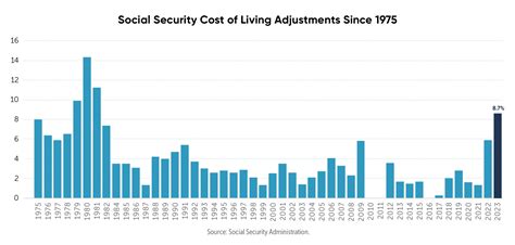 When will Social Security cost-of-living increases take effect?